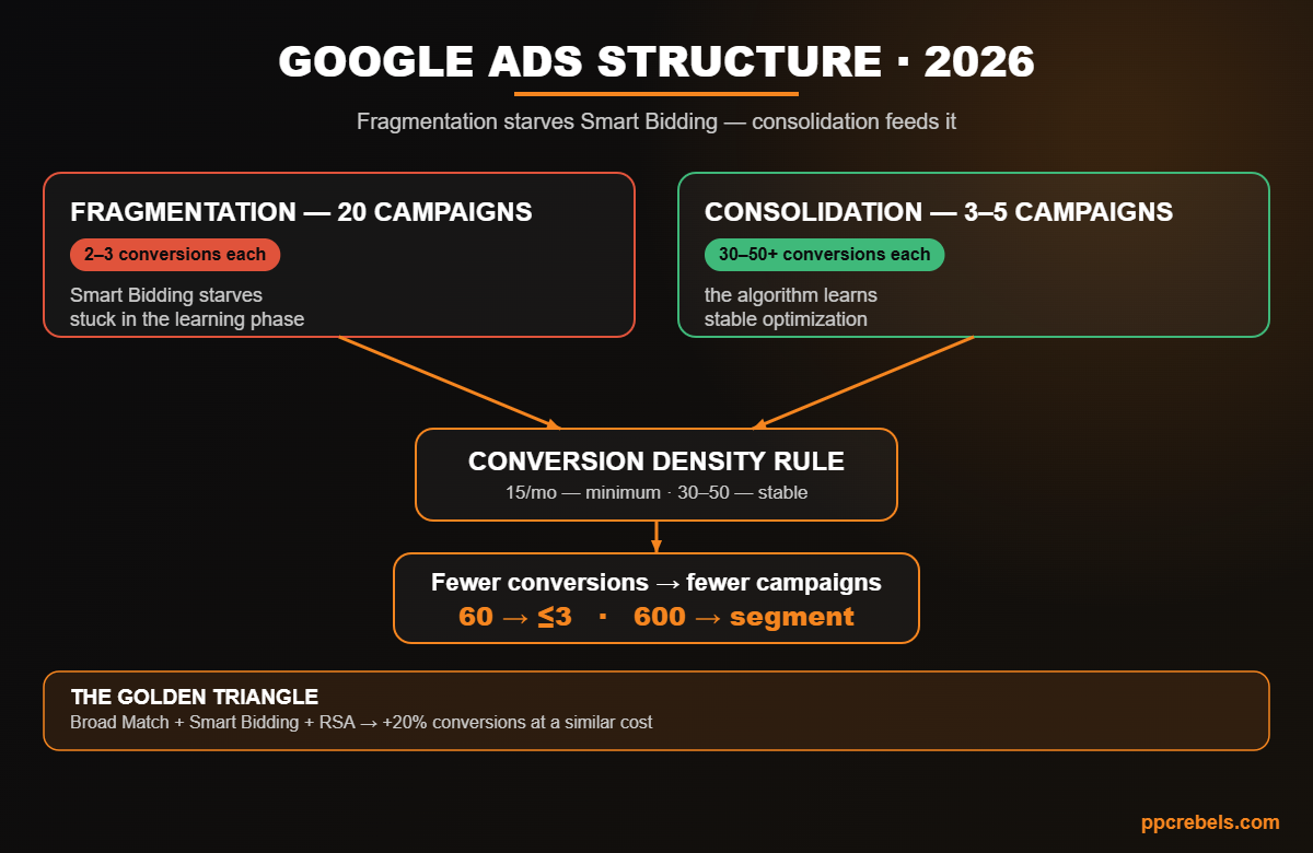Infographic: Google Ads account structure — fragmentation vs consolidation, conversion density, the golden triangle