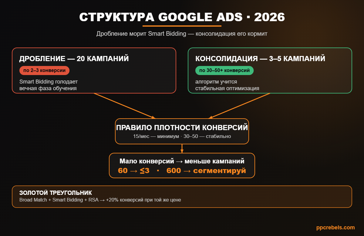 Инфографика: структура аккаунта Google Ads — дробление против консолидации, плотность конверсий, золотой треугольник