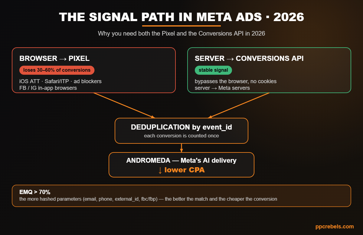 Infographic: the signal path in Meta Ads — Pixel and Conversions API, deduplication by event_id, EMQ