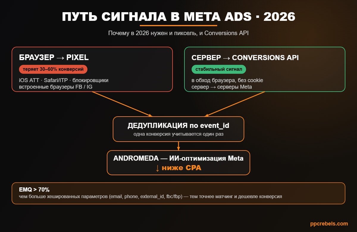 Инфографика: путь сигнала в Meta Ads — Pixel и Conversions API, дедупликация по event_id, EMQ