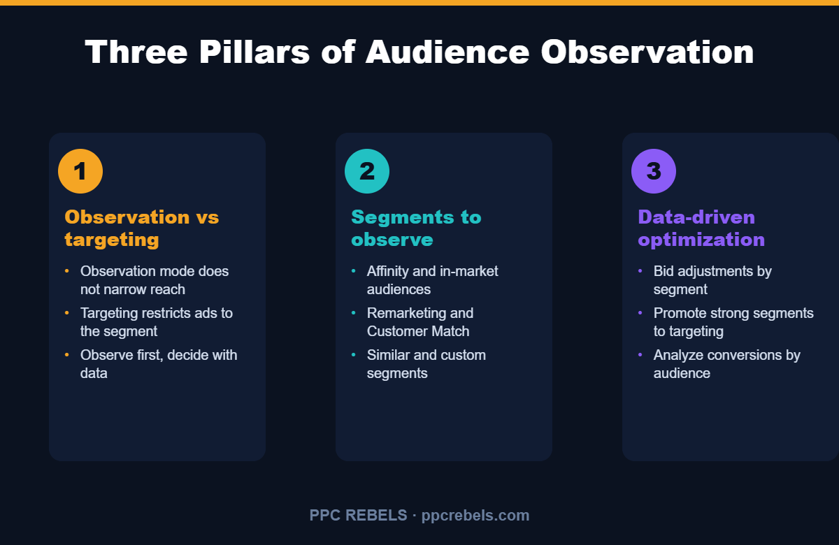 Three pillars of audience observation: observation vs targeting, segments, data-driven optimization