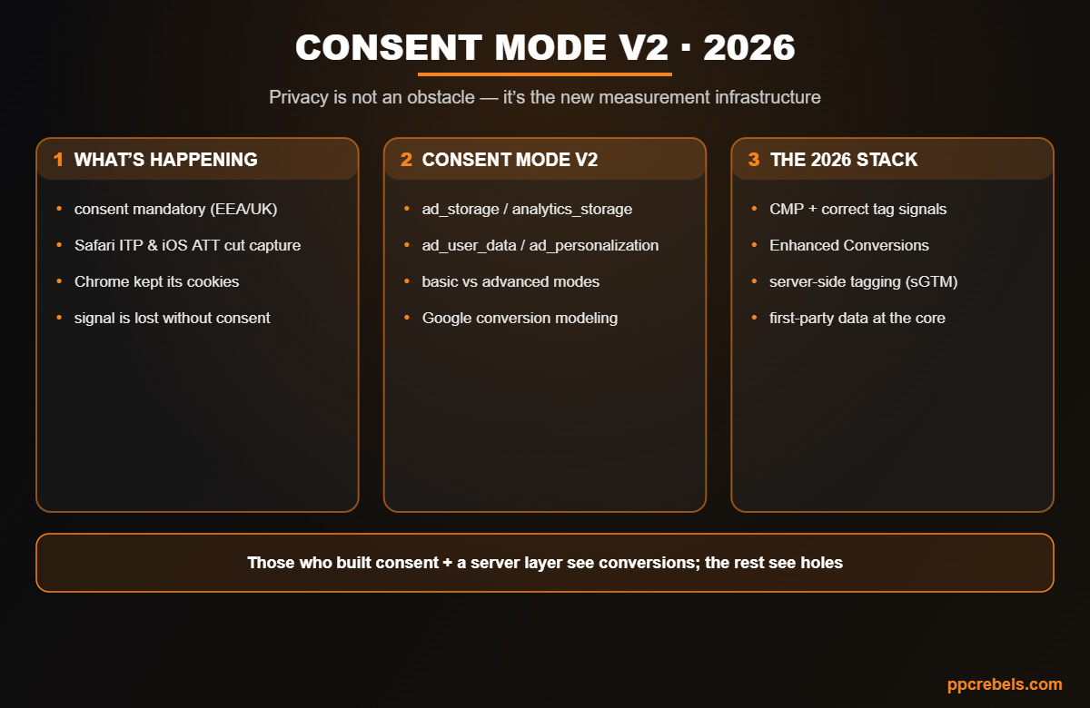 Infographic: Consent Mode v2 and ad privacy 2026 — consent signals, modes and the measurement stack