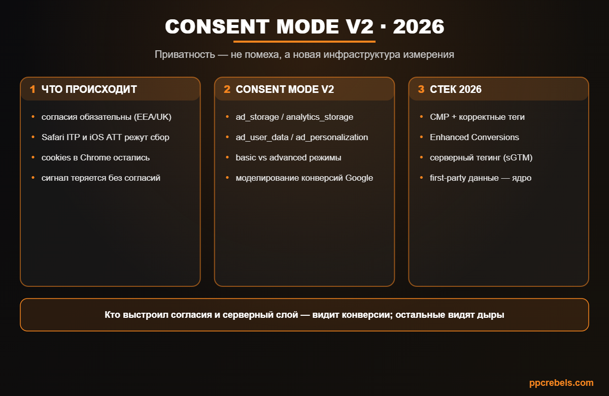 Инфографика: Consent Mode v2 и приватность в рекламе 2026 — сигналы согласий, режимы и стек измерения