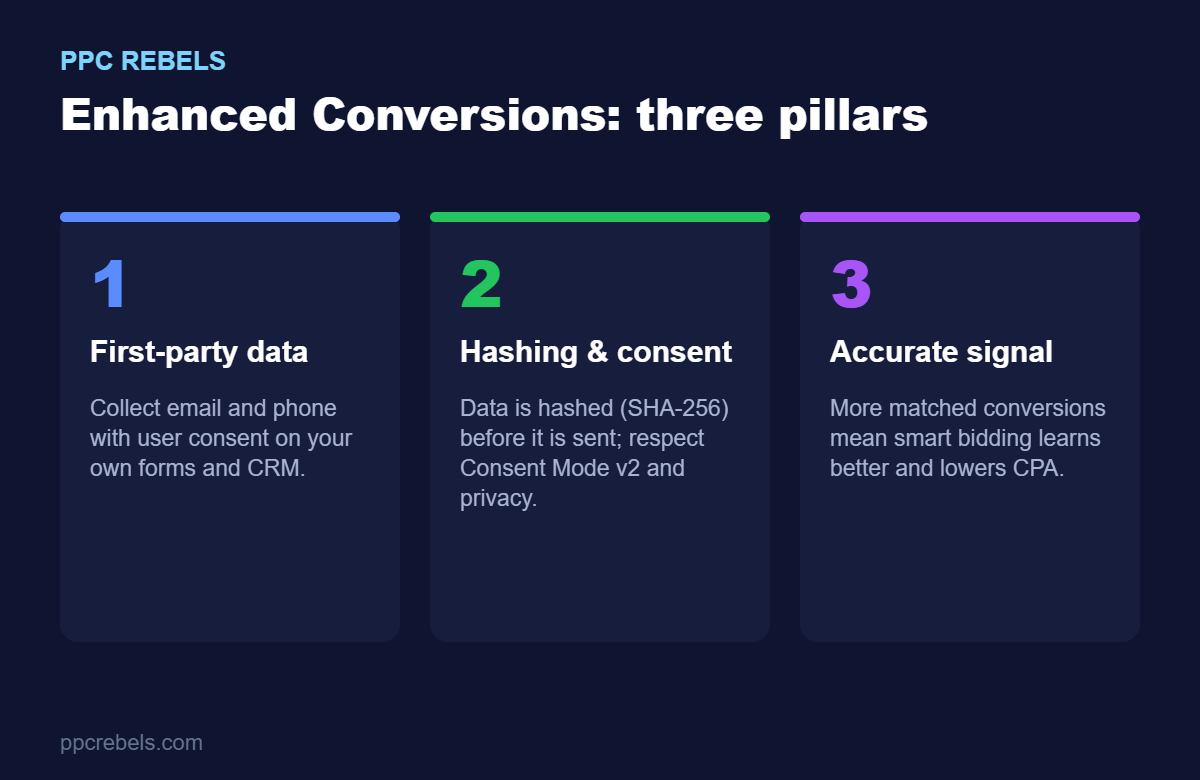 Enhanced Conversions: three pillars