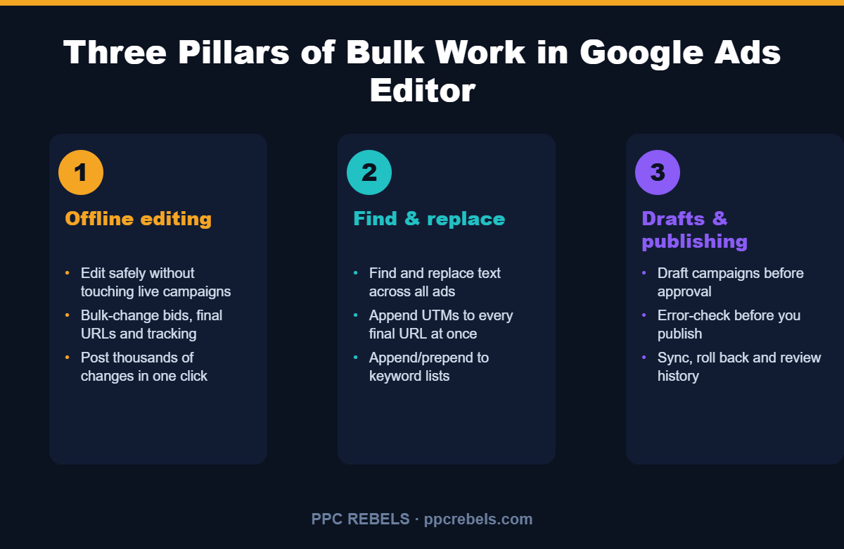 Three pillars of bulk work in Google Ads Editor: offline editing, find and replace, drafts