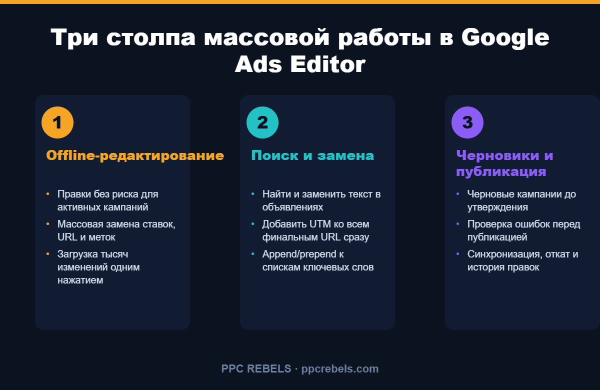 Три столпа массовой работы в Google Ads Editor: offline-редактирование, поиск и замена, черновики