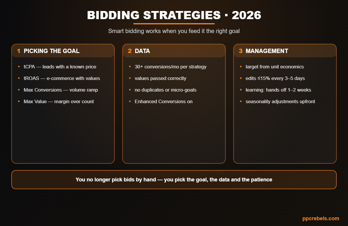 Infographic: Google Ads bidding strategies 2026 — tCPA, tROAS, Max Conversions and management rules