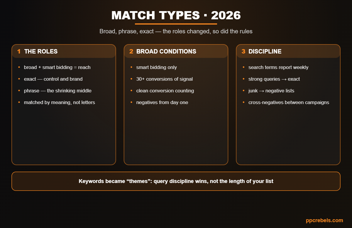 Infographic: Google Ads keyword match types 2026 — the roles of broad, phrase and exact and query discipline