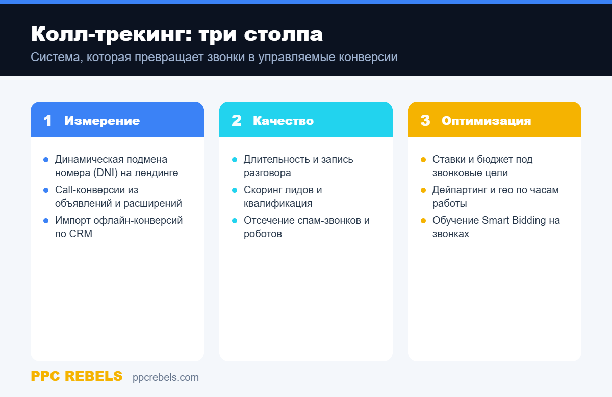 Три столпа колл-трекинга: измерение, качество, оптимизация