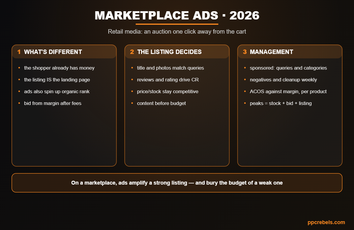 Infographic: marketplace advertising 2026 — retail media differences, the listing as landing page and bid management