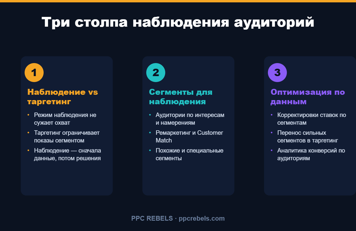 Три столпа наблюдения аудиторий: наблюдение против таргетинга, сегменты, оптимизация по данным
