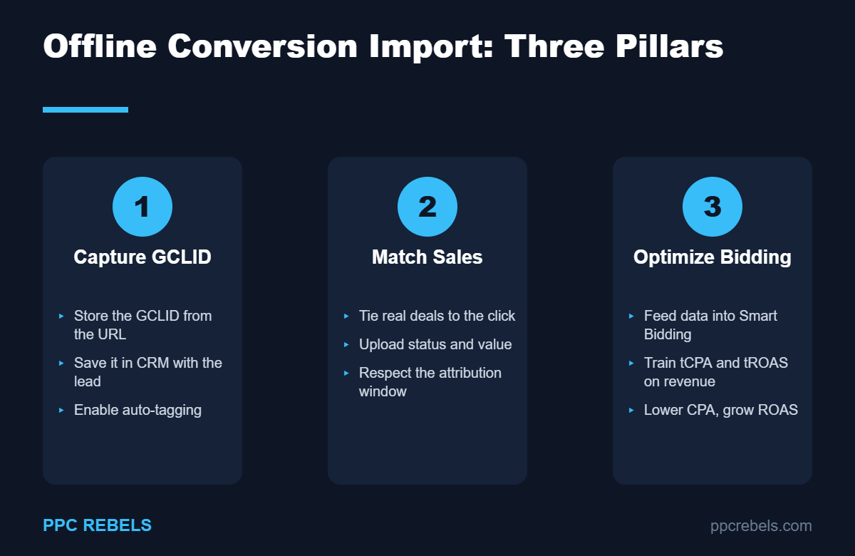 Three pillars of offline conversion import in Google Ads: capture GCLID, match sales, optimize bidding