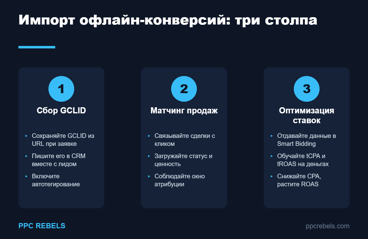 Три столпа импорта офлайн-конверсий в Google Ads: сбор GCLID, матчинг продаж, оптимизация ставок
