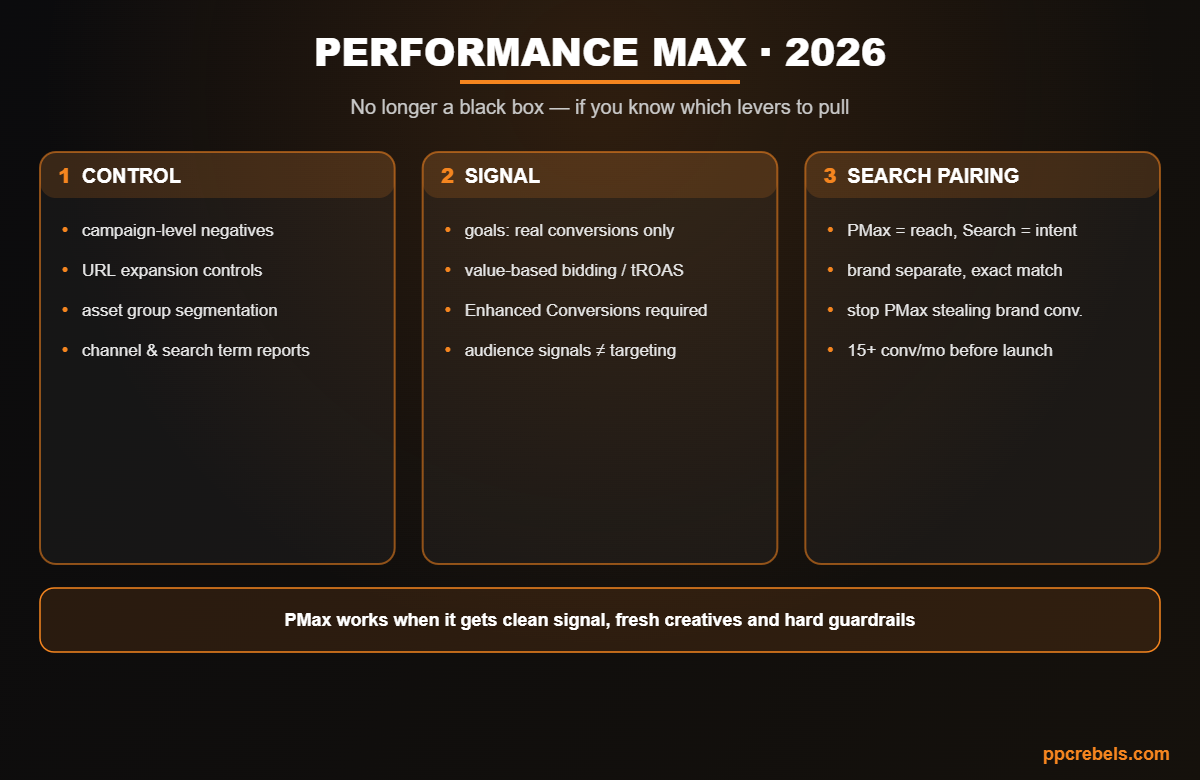 Infographic: Performance Max 2026 — campaign control, clean conversion signal and pairing with Search campaigns