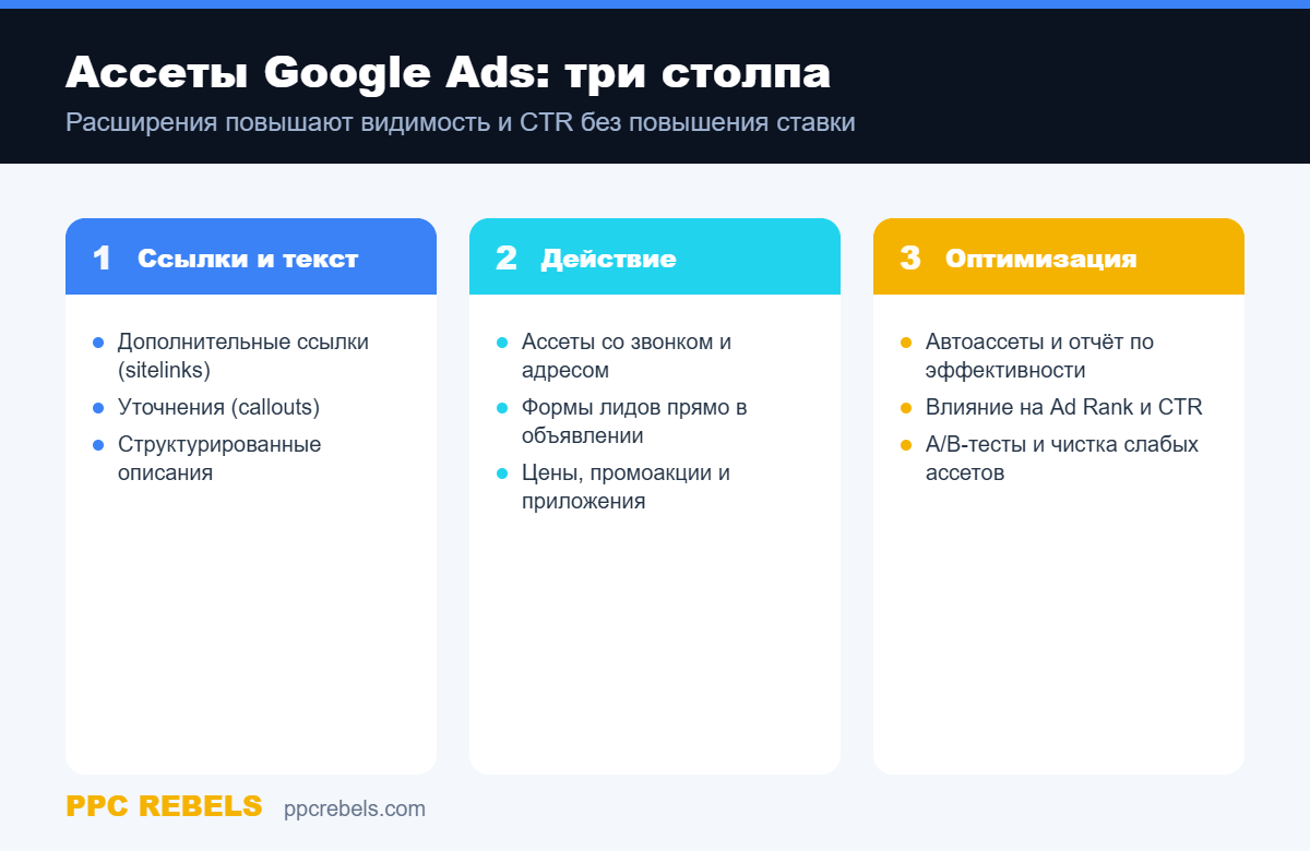 Три столпа ассетов Google Ads: ссылки и текст, действие, оптимизация