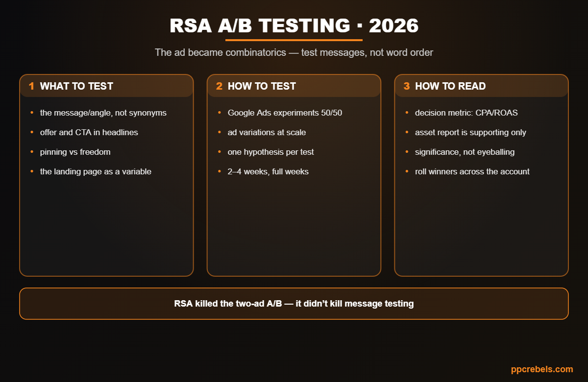 Infographic: RSA search ad A/B testing 2026 — what to test, methodology and reading results