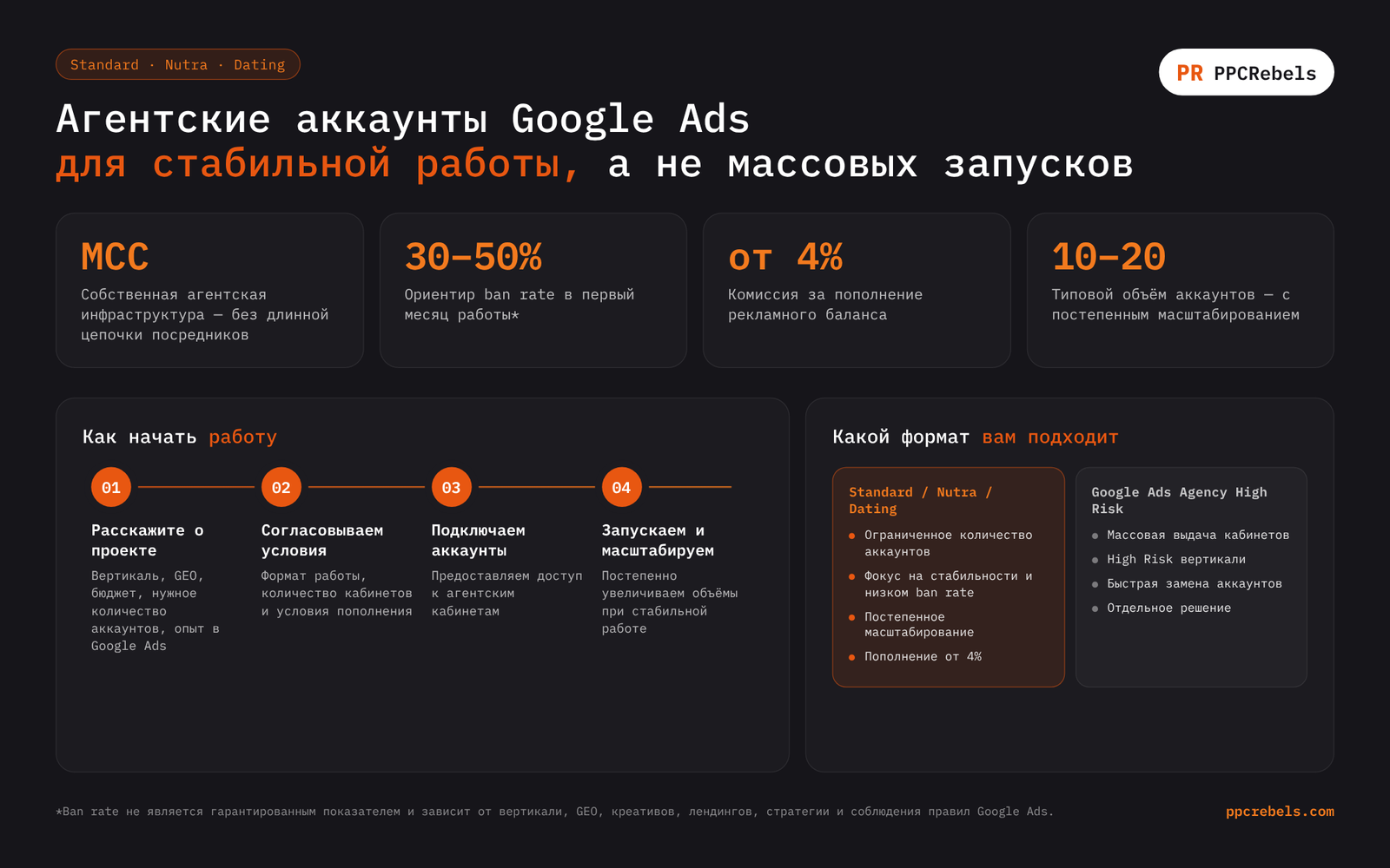Инфографика: агентские аккаунты Google Ads для Standard, Nutra и Dating — собственный MCC, ориентир ban rate 30–50% в первый месяц, пополнение от 4%, 4 шага подключения, сравнение с High Risk