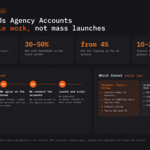 Infographic: Google Ads agency accounts for Standard, Nutra and Dating — own MCC, 30–50% ban rate benchmark, top-up fee from 4%, 4 onboarding steps
