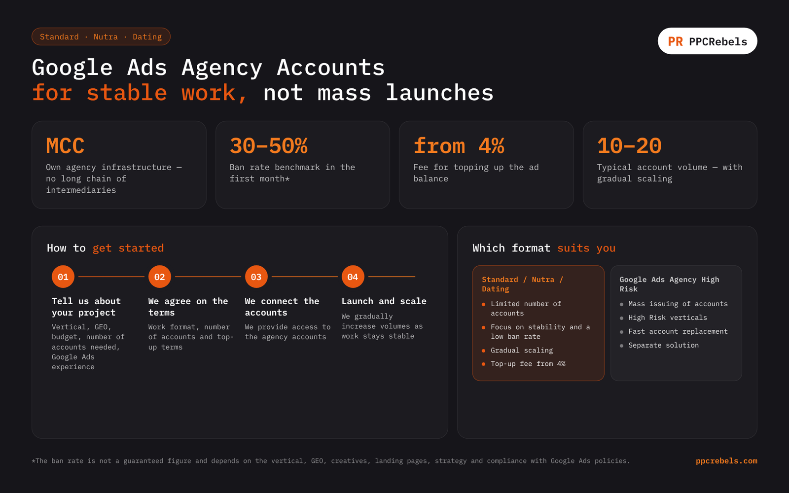 Infographic: Google Ads agency accounts for Standard, Nutra and Dating — own MCC, 30–50% ban rate benchmark in the first month, top-up fee from 4%, 4 onboarding steps, comparison with High Risk